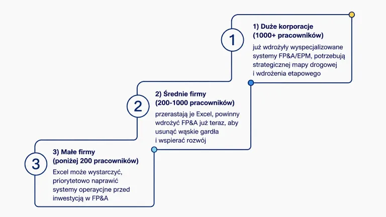 system fp&a a wielkość firmy