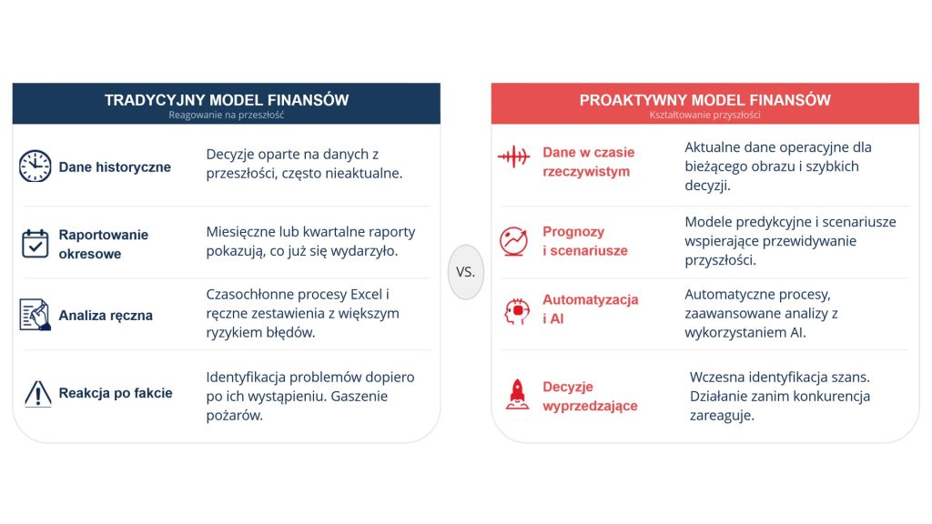 Tradycyjny model finansów vs Proaktywny model finansów